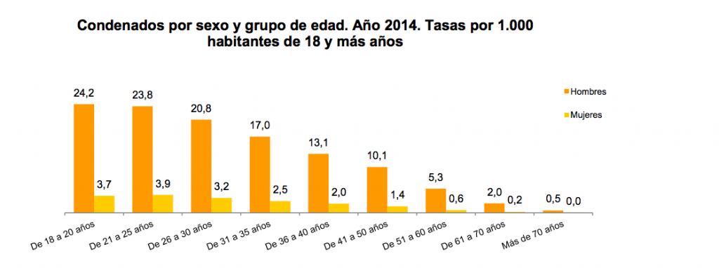 Condenados por sexo y grupo de edad